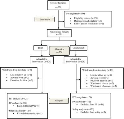 Efficacy and safety of a proposed omalizumab biosimilar compared to the reference product in the management of uncontrolled moderate-to-severe allergic asthma: a multicenter, phase III, randomized, double-blind, equivalency clinical trial